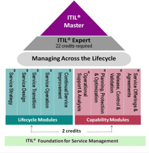 ITIL Credits